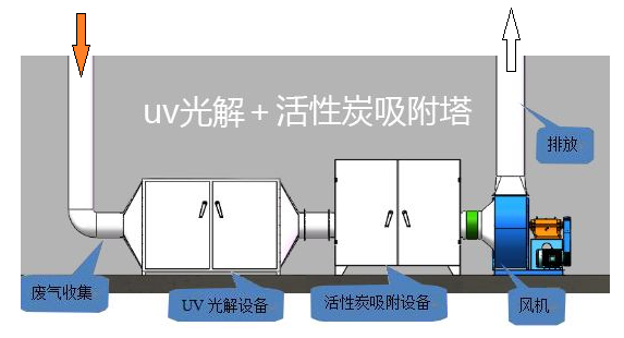 UV光氧與活性炭吸附組合機(jī)組